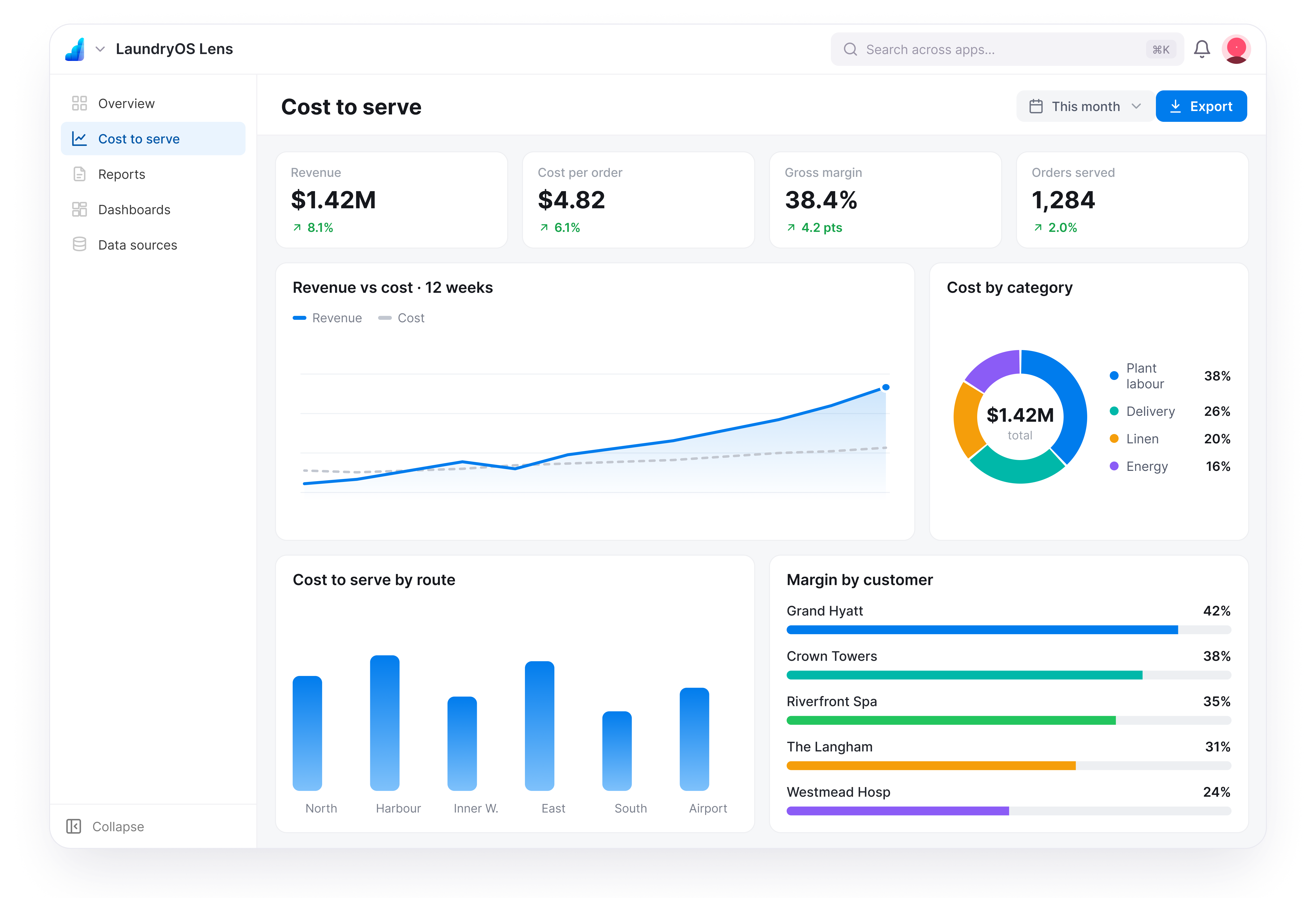 LaundryOS Lens — analytics dashboard